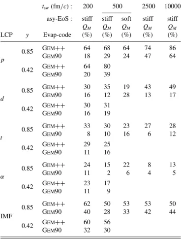 FIG. 9. Total charge of all LCPs and IMFs (Z = 3–7) forward emitted in the c.m. reference frame of the collision for the 93 Nb +