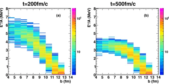 FIG. 1. Two-dimensional correlation of E  / A vs b for the system 93 Nb + 93 Nb obtained from AMD (with y = 0 