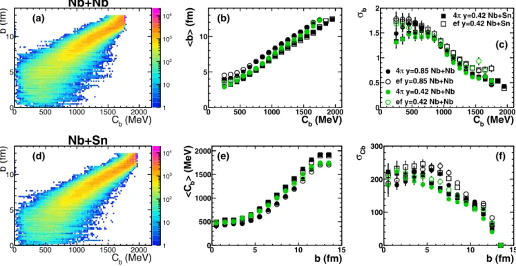 FIG. 2. Results of AMD plus G EM ++ calculations, with t sw = 500 fm / c. Two-dimensional correlations b vs C b for 4 π data of (a) 93 Nb +