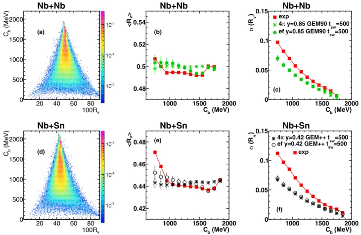 FIG. 4. Diffusion plot. Results of AMD plus G EMINI calculations for the reactions 93 Nb + 93 Nb (upper panel) and 93 Nb + 116 Sn (lower panels) at 38 MeV / nucleon