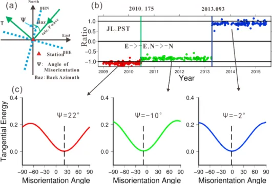 Figure 2. An example of correcting the misorientation for a China Earthquake Administration station (JL.PST)