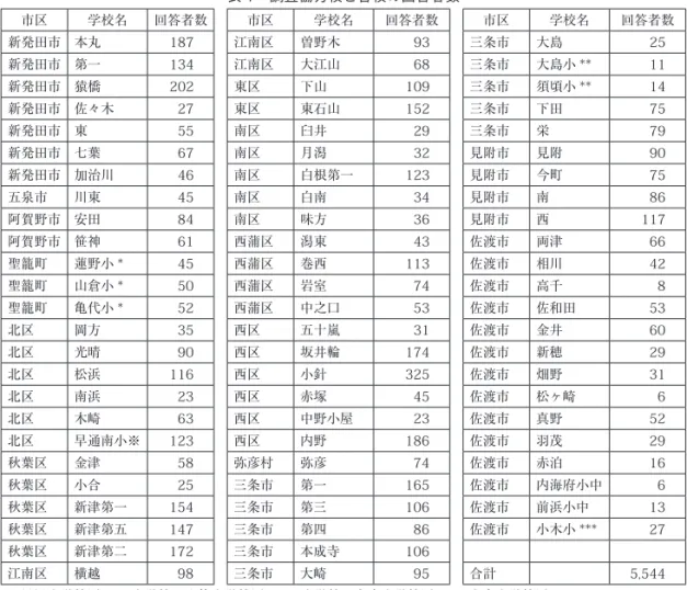 表 1　調査協力校と各校の回答者数 市区 学校名 回答者数 市区 学校名 回答者数 市区 学校名 回答者数 新発田市 本丸 187 江南区 曽野木 93 三条市 大島 25 新発田市 第一 134 江南区 大江山 68 三条市 大島小 ** 11 新発田市 猿橋 202 東区 下山 109 三条市 須頃小 ** 14 新発田市 佐々木 27 東区 東石山 152 三条市 下田 75 新発田市 東 55 南区 臼井 29 三条市 栄 79 新発田市 七葉 67 南区 月潟 32 見附市 見附 90 新発田市 