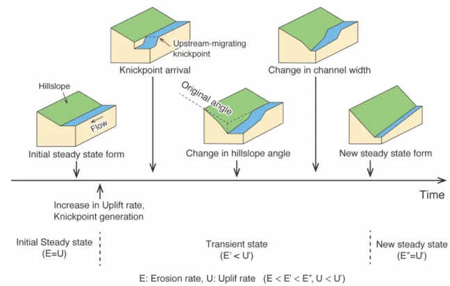 Fig. 1.2. A schematic illustration of river response to an increase in uplift rates. A sustained  increase  in  uplift  rates  (U  to  U’)  generates  a  knickpoint  that  travels  upstream  through  time