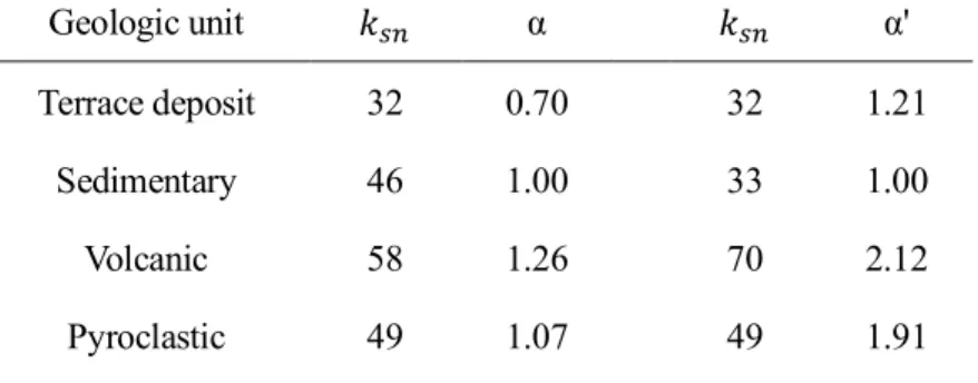 Table 2.3. Calibration factor and corresponding  ! "#   for dominant substrates   