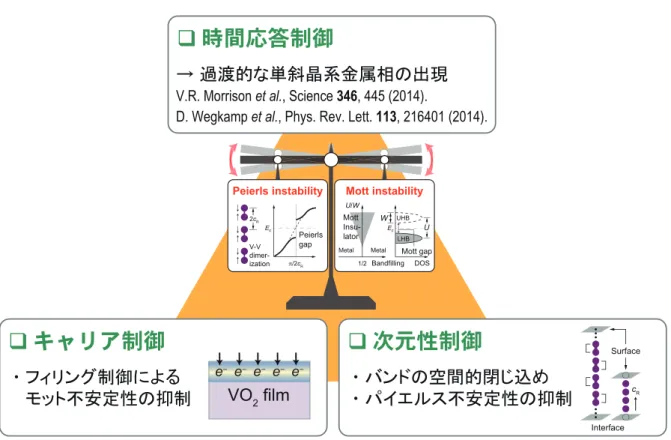 図 1.4.1.  本研究の概念図．VO 2 の MIT に摂動を与えることによってパイエルス不安定性とモット不安 定性の均衡を崩し、協調的モット - パイエルス転移を抑制する．本研究では、キャリアと次元性を制御す る．   本研究では、VO 2 の MIT に上記の摂動を与えることによって相転移不安定性の均衡を崩 し、そのときの電子・結晶構造変化をその場放射光電子分光によって調べることで、MIT に おける各相転移不安定性の役割を解明することを目的とした。 図 1.4.1 に示す三つの研究ア プローチのう