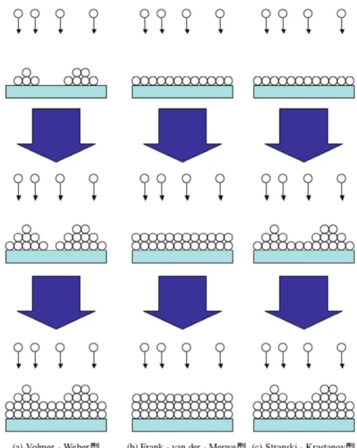 図 2.4.3.  薄膜の成長様式．