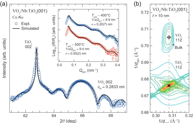 図 3.4.7. 10-nm VO 2 /TiO 2 (001)薄膜における（a）Out-of-plane 測定結果．挿入図は GIXR プロファイ ルの製膜温度（ T sub ）依存性．最適条件下（青）で、 0.2  nm の界面粗さを実現している．（ b ） 10-nm Expt.Simulated1/d1100.31 (Å−1)0.320.301/d001 (Å−1)0.720.710.700.690.680.670.66VO2/Nb:TiO2(001)t = 10 nmVO2112BulkTiO21