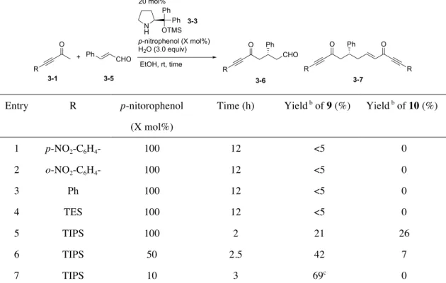 Table 3-1. Screening of asymmetric Michael reaction a 