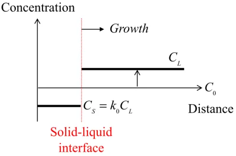 Fig.  1.3.  Solute  distribution  near  the  solid-liquid  interface  under  equilibrium  solidification