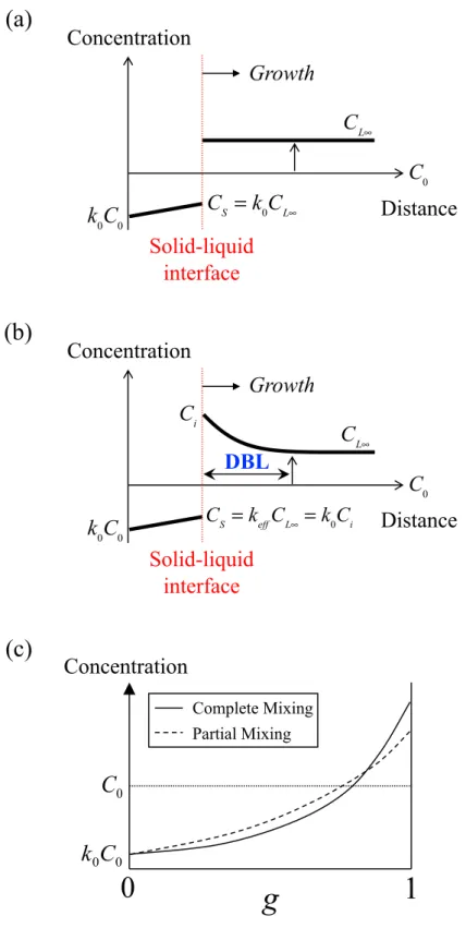 Fig.  1.4.  Solute  distribution  near  the  solid-liquid  interface  under  normal  solidification with (a) complete mixing in the liquid and (b) partial mixing in the  liquid