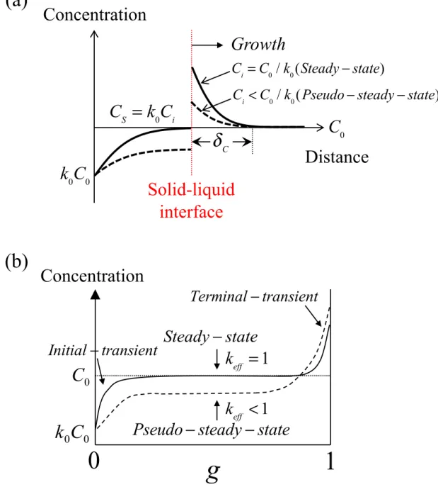 Fig.  1.5.  Schematic  illustrations  of  no  mixing  solidification  for  (a)  solute  distribution near the solid-liquid interface under and (b) the relationship between  solidified melt fraction, g and solute concentration in the solid (k 0  < 1)