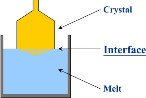 Fig. 1.1. Schematic illustration of crystal growth from the melt. 