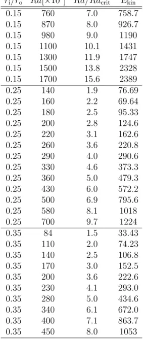 Table 3.2: Results of E kin in r i /r o = 0.15, 0.25, and 0.35.