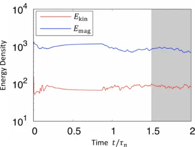 Fig. 3.3: Time evolution of energy density in the case of sustained dynamo at Ra/Ra crit = 2.8 at r i /r o = 0.25