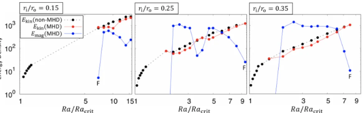 Fig. 3.4: The kinetic and magnetic energy density as a function of the Rayleigh number in spherical shells with different geometries