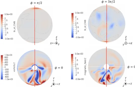 Fig. 3.9: Spatial pattern of the flow and magnetic fields for the case with Ra/Ra crit = 11.9 at r i /r o = 0.15