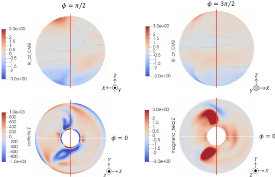 Fig. 3.10: Spatial pattern of the flow and magnetic fields for the case with Ra/Ra crit = 3.1 at r i /r o = 0.25