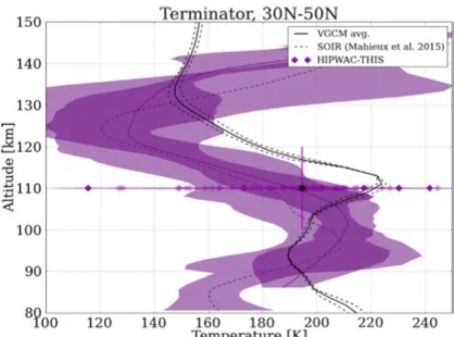 Figure  1.5  Mean  profiles  of  the  temperature  as  function  of  altitude,  predicted  by  the  LMD-VGCM in the latitudinal range of 30°N–50°N (solid black line) at the terminator,  with  standard  deviation  (dashed  black  line),  together  with  SOI