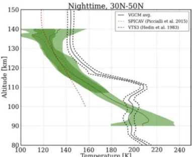 Figure  1.6  Mean  profiles  of  the  temperature  as  function  of  altitude,  predicted  by  the  LMD-VGCM in the latitudinal range of 30°N–50°N (solid black line) at nighttime (19-5  LT),  with  standard  deviation  (dashed  black  line),  together  wit