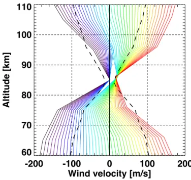 Figure  4.3  Retrieved  wind  velocity  profiles  from  the  model  spectrum  generated  from  temperature of VIRAex and wind velocity of 0 m/s (green line in Fig