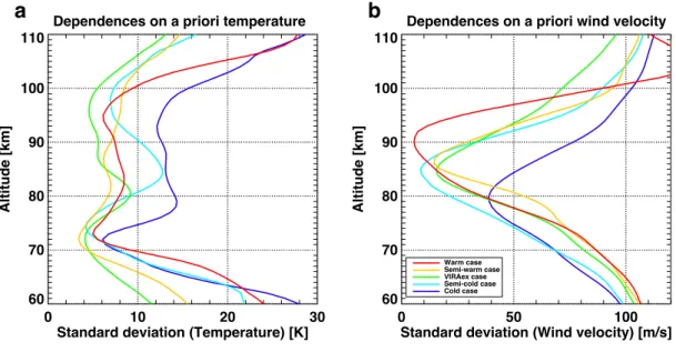 Figure 4.4 Standard deviations of the retrieved temperature in a and wind velocity in b  from five model spectra shown in Fig
