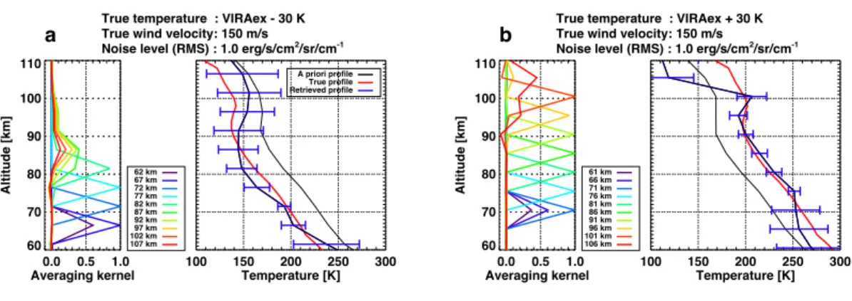 Figure 4.6 Temperature profiles retrieved from the model spectra shown in Fig. 4.5. In  the right panels of a and b, blue, red and black lines represent the retrieved, model, and a  priori  (VIRAex)  profiles,  respectively