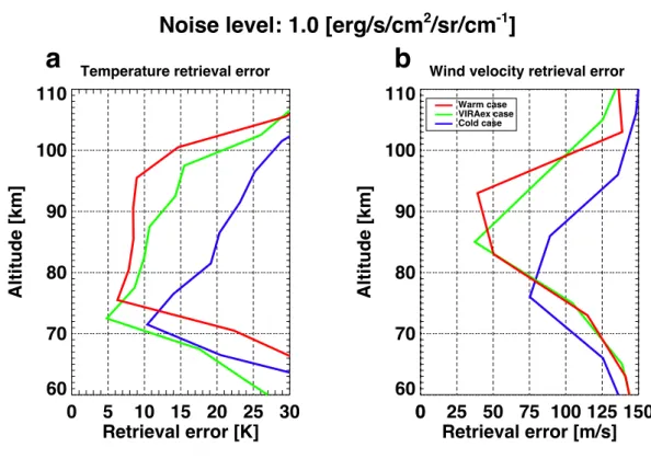 Figure 4.9 Mean retrieval errors of the temperature in a and wind velocity profiles in b