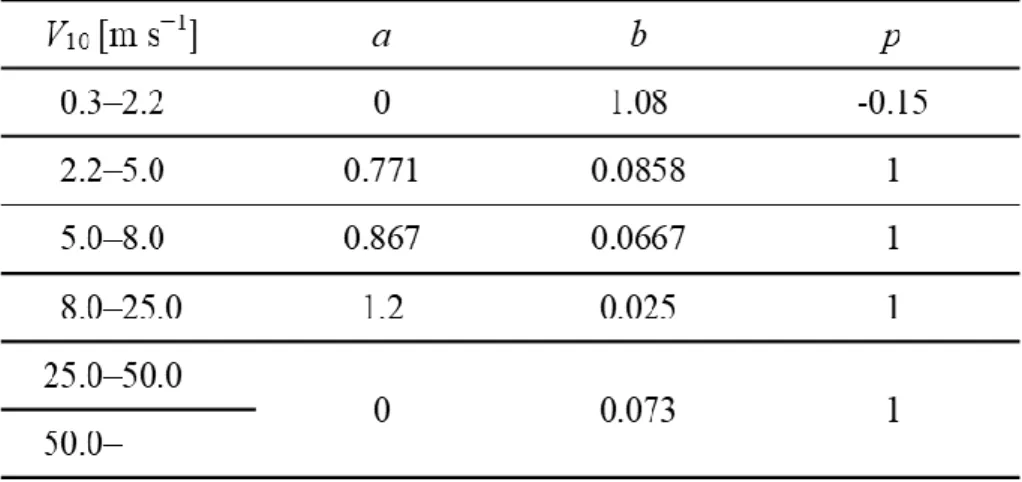 Table 2.1: Constants for calculating the drag coefficient. Note that the constants above 50 m s − 1 are extrapolated from the values in the range from 25 m s − 1  to 50 m s − 1  because it is undefined in  the original model (Kondo 1975)