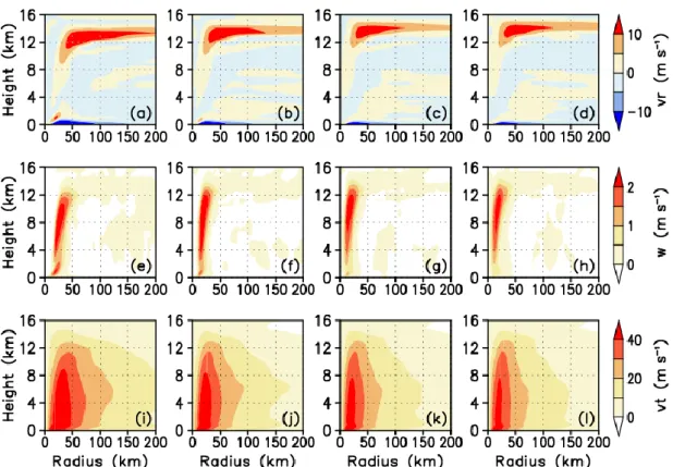 Figure 3.6 shows the equivalent potential temperature (EPT) averaged over the height of 0–