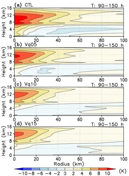 Figure 3.5: Warm core structures averaged in the mature stage (T = 90–150 hr) for CTL (a), Vq05  (b), Vq10 (c), and Vq15 (d)