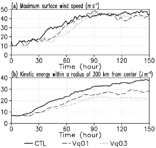 Figure 3.4 portrays another interesting feature of the higher outflow layer and the warm core  center  in  the  larger  V q   experiment