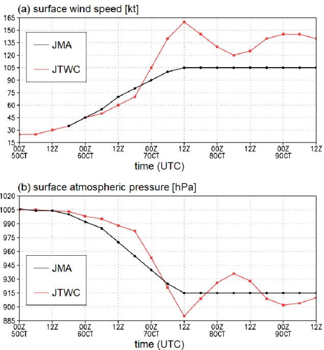 Figure 4.1: Intensity of TC Hagibis (2019) in terms of the maximum surface wind speed (a) and  the minimum surface pressure (b) archived at JMA (black), and JTWC (red)