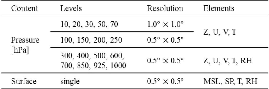 Table 4.2: List of GSM variables. Z: geopotential height, U: eastward wind speed, V: northward  wind speed, T: temperature, RH: relative humidity, MSL: mean sea level pressure, SP: surface  pressure