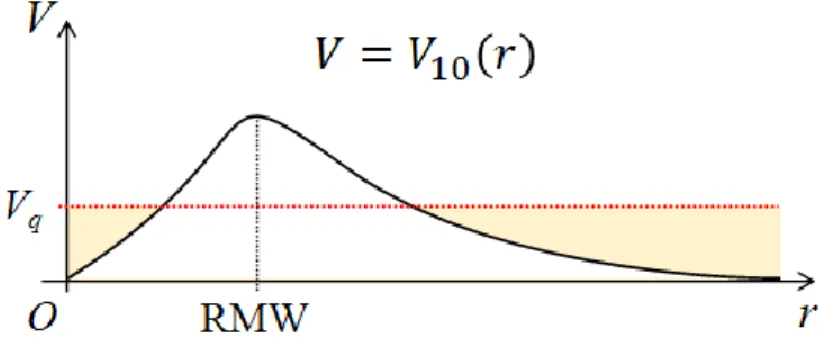 Figure 4.3: Schematic diagram of the disabled feedback run with a lower limit of  V q 