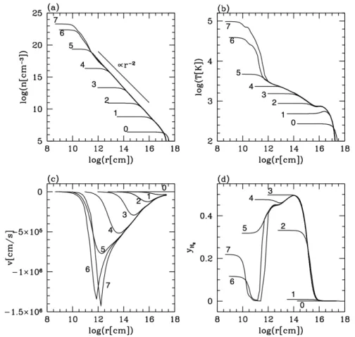 Fig. 1.4: Structure of the collapsing primordial-gas cloud. Each panel shows the radial profiles of (a) the number density, (b) the temperature, (c) the infalling velocity, and (d) the chemical fraction of molecular hydrogen, respectively
