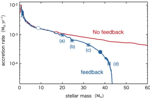 Fig. 1.6: Evolution of accretion rate onto a Pop III protostar. The blue line is the accretion rate in a simulation including the effect of UV feedback