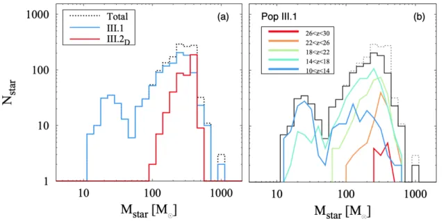 Fig. 1.7: Mass distribution of Pop III stars. The left panel shows the distributions of Pop III.1 (blue) and Pop III.2 stars (red)