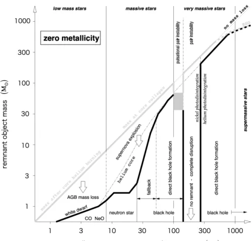 Fig. 1.8: Relation between the stellar mass at zero-age main sequence and the remnant object mass