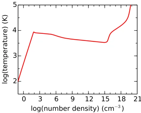 Fig. 1.9: Density-temperature relation for the collapsing of primordial-gas cloud irradiated with far-UV radiation