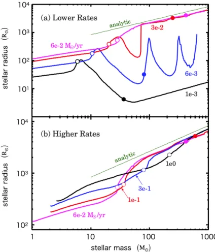 Fig. 1.10: Evolution of the stellar radius at different accretion rate. In upper panel, the different colors represent the evolutions with the accretion rates of 10 −3 M ⊙ yr −1 (black), 6 × 10 −3 M ⊙ yr −1 (blue), 3 × 10 −2 M ⊙ yr −1 (red), and 6 × 10 −2 