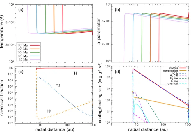 Fig. 1.12: The disk structure for an accretion flow with M ˙ = 10 −1 M ⊙ yr −1 at five different central stellar masses, 10 5 M ⊙ (red), 10 4 M ⊙ (orange), 10 3 M ⊙ (green), 10 2 M ⊙
