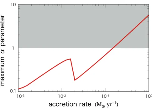 Fig. 1.13: The maximum value of viscous parameter α in the disk as a function of the accretion rate.
