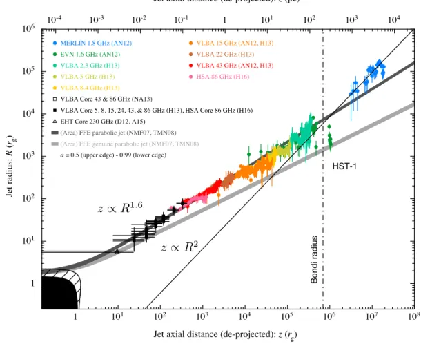 Figure 16 overviews the jet kinematics by compiling the data in the literature (see the caption for references)