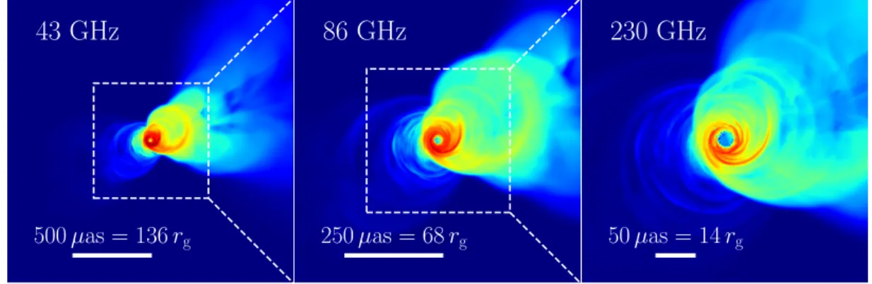 Figure 8. Log scale images of simulation snapshots of the two models at 43 GHz (left), 86 GHz (middle) and 230 GHz (right)