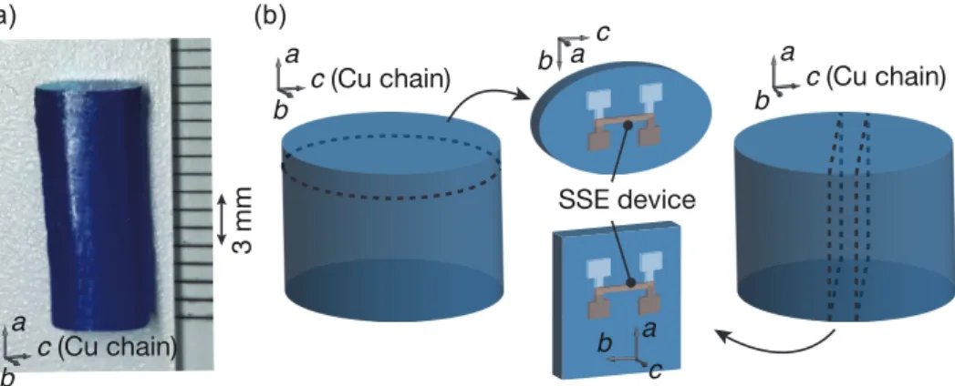 Figure 2.2: (a) Image of a CuGeO 3 single crystal. (b) Schematic illustration of CuGeO 3 sample cut into different crystalline orientation.