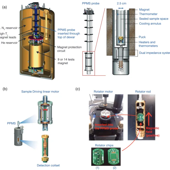 Figure 2.7: Cryostats and magnets used in this study. (a) Sectional view of the PPMS and sample probe[76] (b) VSM option of the PPMS