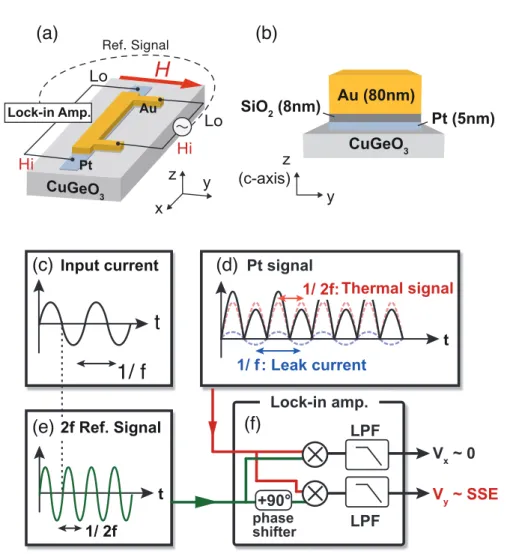 Figure 2.8: (a) Setup of the on-chip LSSE measurement. (b) The side view of the on-chip sample
