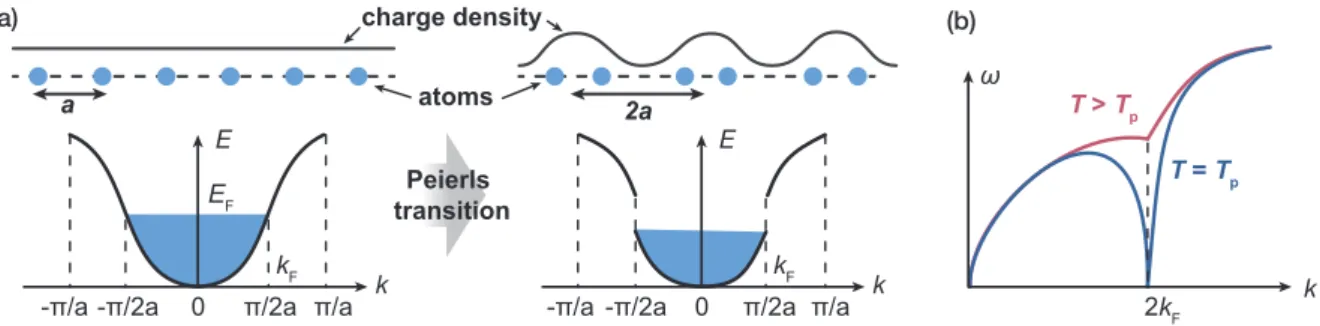 Figure 3.1: (a) A 1D electron system with half-filled band is a metal. At low temperatures, dimerization of neighboring lattice sites reduces energy of the electron system – Peierls transition from metal to insulator occurs