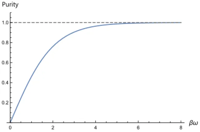 Figure 2.1: The purity of thermal states of a free harmonic oscillator.
