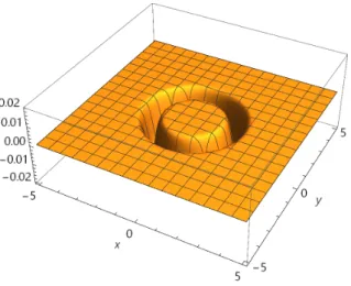 Figure 5.4: σF (2) (t, x, y, 0) at t = 2.